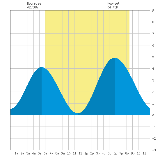 Cherry Grove Inside tide chart for Friday, June 24, 2022