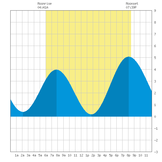 Cherry Grove Inside tide chart for Monday, June 27, 2022
