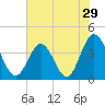 Cherry Grove Inside tide chart for Wednesday, June 29, 2022