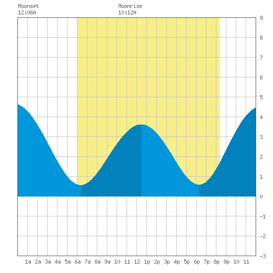 Cherry Grove Inside tide chart for Saturday, June 4, 2022