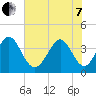 Cherry Grove Inside tide chart for Tuesday, June 7, 2022
