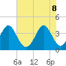 Cherry Grove Inside tide chart for Wednesday, June 8, 2022
