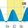 Cherry Grove Inside tide chart for Saturday, July 16, 2022