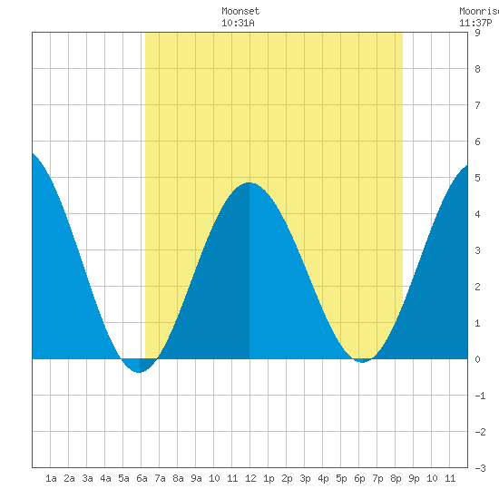 Cherry Grove Inside tide chart for Sunday, July 17, 2022