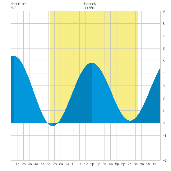Cherry Grove Inside tide chart for Monday, July 18, 2022