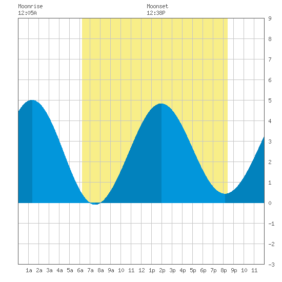 Cherry Grove Inside tide chart for Tuesday, July 19, 2022