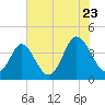 Cherry Grove Inside tide chart for Saturday, July 23, 2022