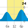 Cherry Grove Inside tide chart for Sunday, July 24, 2022