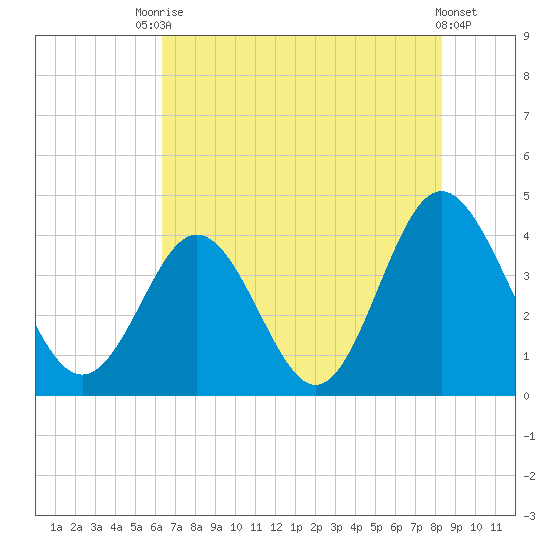 Cherry Grove Inside tide chart for Wednesday, July 27, 2022