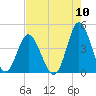 Cherry Grove Inside tide chart for Wednesday, August 10, 2022