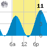 Cherry Grove Inside tide chart for Thursday, August 11, 2022