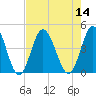 Cherry Grove Inside tide chart for Sunday, August 14, 2022