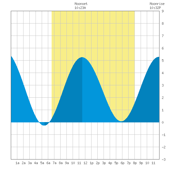 Cherry Grove Inside tide chart for Monday, August 15, 2022