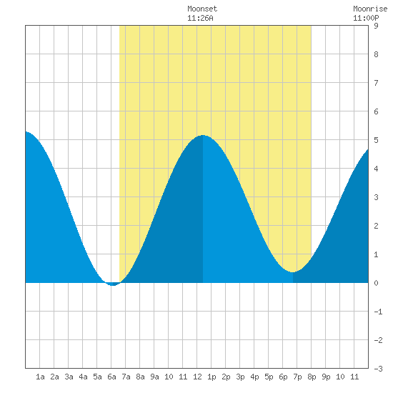 Cherry Grove Inside tide chart for Tuesday, August 16, 2022