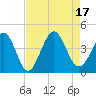Cherry Grove Inside tide chart for Wednesday, August 17, 2022