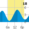 Cherry Grove Inside tide chart for Thursday, August 18, 2022