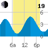 Cherry Grove Inside tide chart for Friday, August 19, 2022
