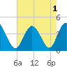 Cherry Grove Inside tide chart for Monday, August 1, 2022