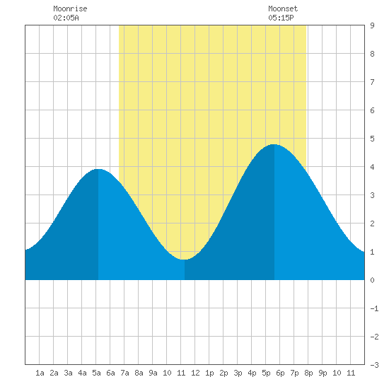 Cherry Grove Inside tide chart for Monday, August 22, 2022