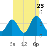 Cherry Grove Inside tide chart for Tuesday, August 23, 2022