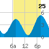 Cherry Grove Inside tide chart for Thursday, August 25, 2022