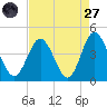 Cherry Grove Inside tide chart for Saturday, August 27, 2022