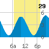 Cherry Grove Inside tide chart for Monday, August 29, 2022