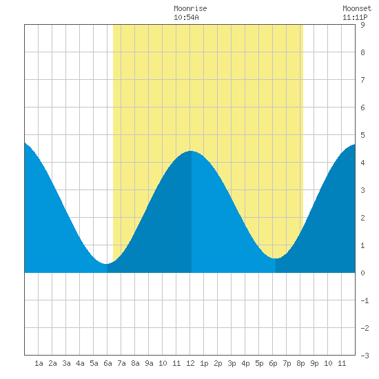 Cherry Grove Inside tide chart for Tuesday, August 2, 2022