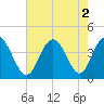 Cherry Grove Inside tide chart for Tuesday, August 2, 2022