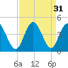 Cherry Grove Inside tide chart for Wednesday, August 31, 2022