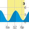 Cherry Grove Inside tide chart for Wednesday, August 3, 2022