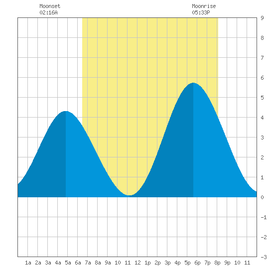 Cherry Grove Inside tide chart for Monday, August 8, 2022
