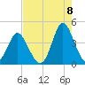 Cherry Grove Inside tide chart for Monday, August 8, 2022