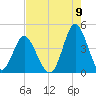 Cherry Grove Inside tide chart for Tuesday, August 9, 2022