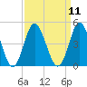Cherry Grove Inside tide chart for Sunday, September 11, 2022