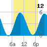Cherry Grove Inside tide chart for Monday, September 12, 2022