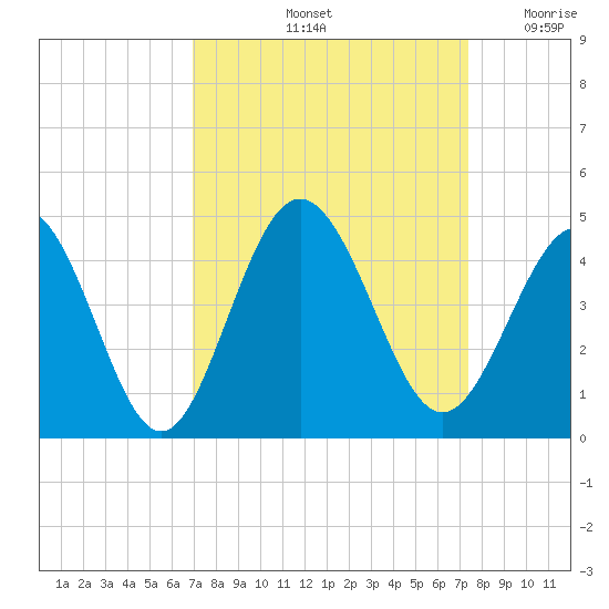 Cherry Grove Inside tide chart for Wednesday, September 14, 2022