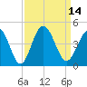 Cherry Grove Inside tide chart for Wednesday, September 14, 2022