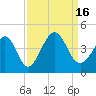 Cherry Grove Inside tide chart for Friday, September 16, 2022