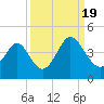 Cherry Grove Inside tide chart for Monday, September 19, 2022