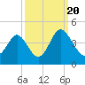 Cherry Grove Inside tide chart for Tuesday, September 20, 2022