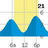 Cherry Grove Inside tide chart for Wednesday, September 21, 2022