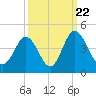 Cherry Grove Inside tide chart for Thursday, September 22, 2022
