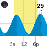 Cherry Grove Inside tide chart for Sunday, September 25, 2022