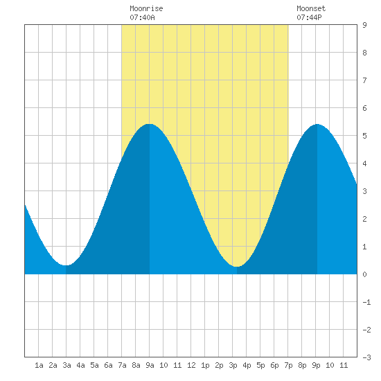 Cherry Grove Inside tide chart for Monday, September 26, 2022