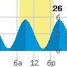 Cherry Grove Inside tide chart for Monday, September 26, 2022