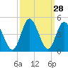 Cherry Grove Inside tide chart for Wednesday, September 28, 2022