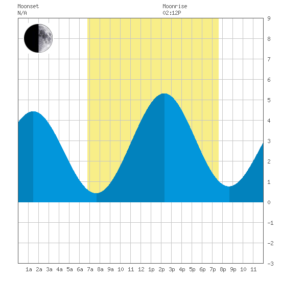 Cherry Grove Inside tide chart for Saturday, September 3, 2022