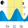 Cherry Grove Inside tide chart for Saturday, September 3, 2022