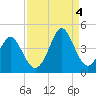 Cherry Grove Inside tide chart for Sunday, September 4, 2022